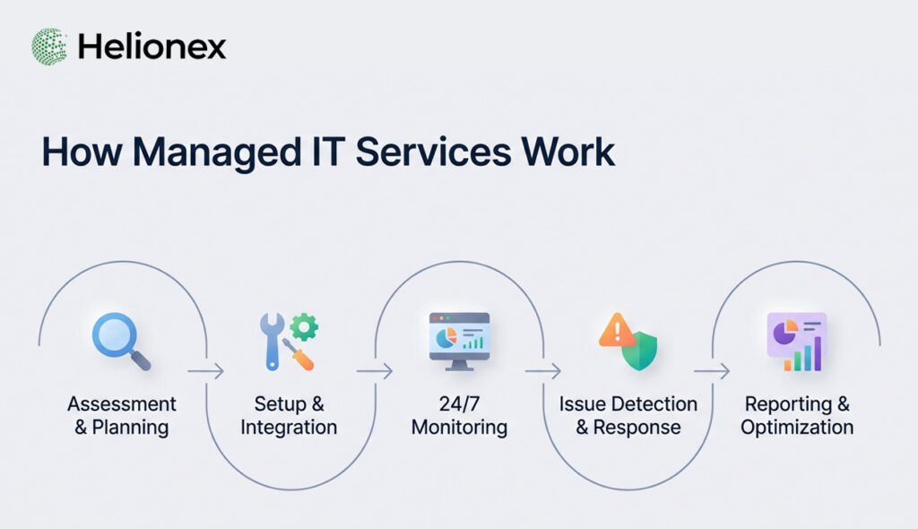 What Are Managed IT Services?