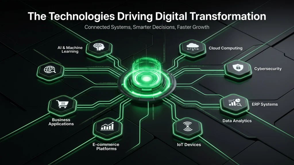 Top Digital Transformation Trends in 2026