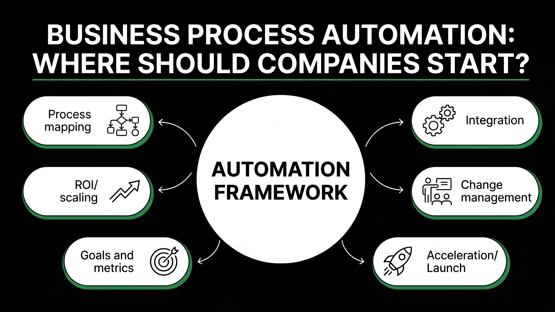 Business Process Automation