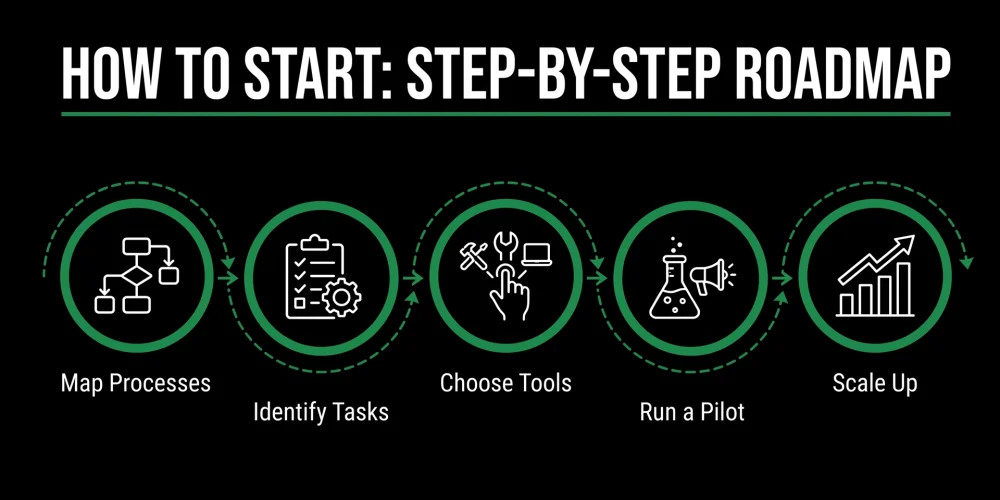 Business Process Automation